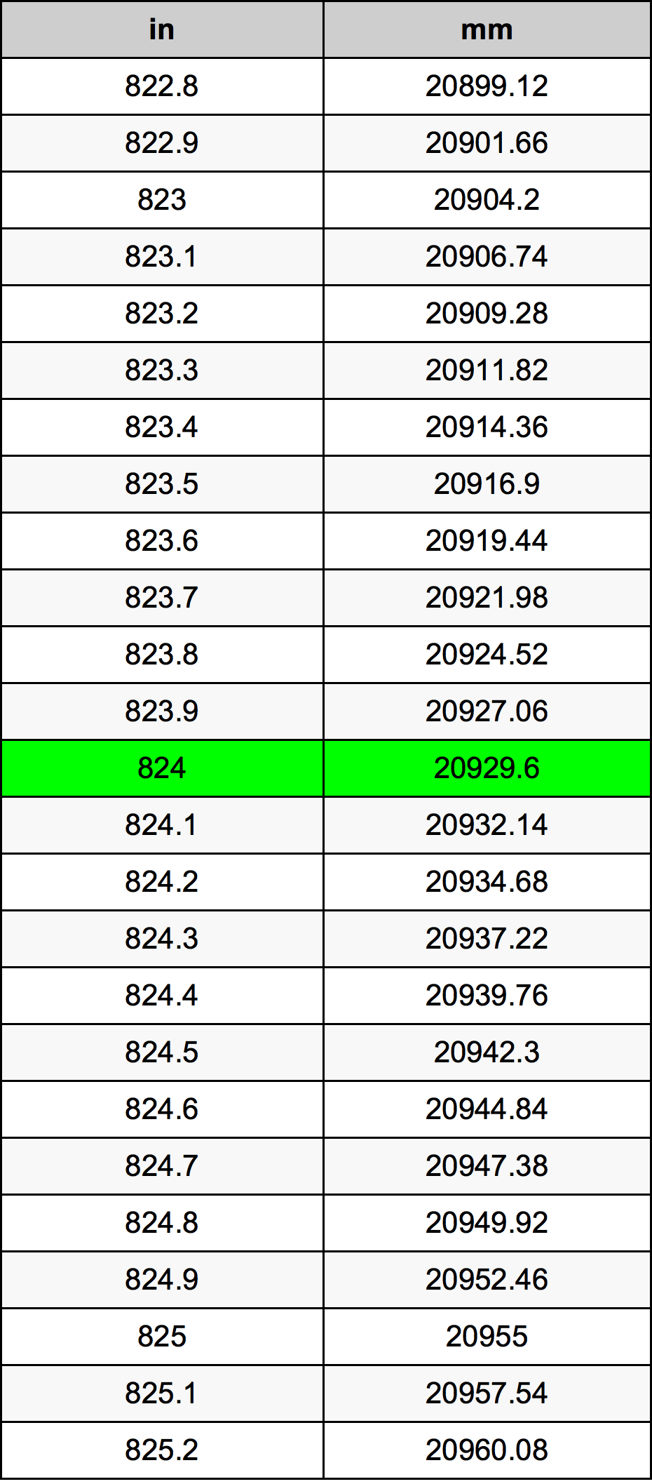 824 инч Таблица за преобразуване