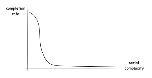 Graph of complexity vs completion rate showing more sudden drop-off than before