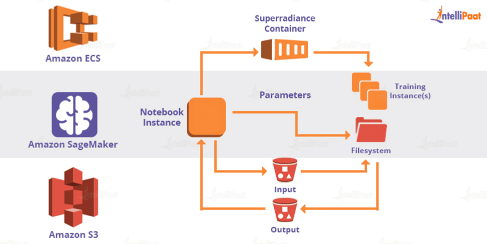 Features of Amazon SageMaker