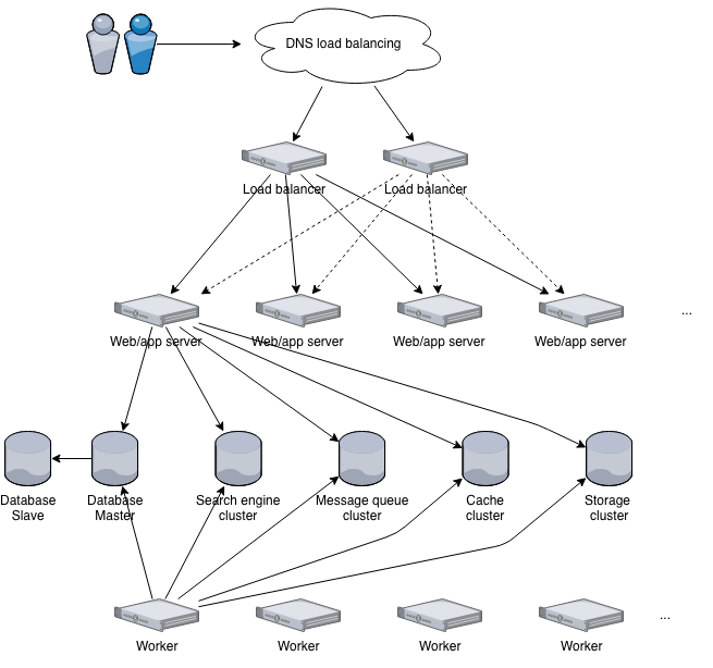 Infrastructure architecture