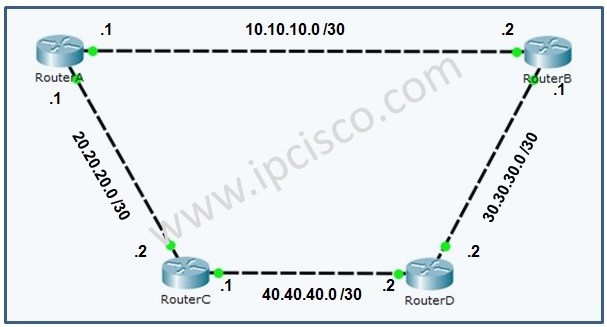 rip-configuration-example