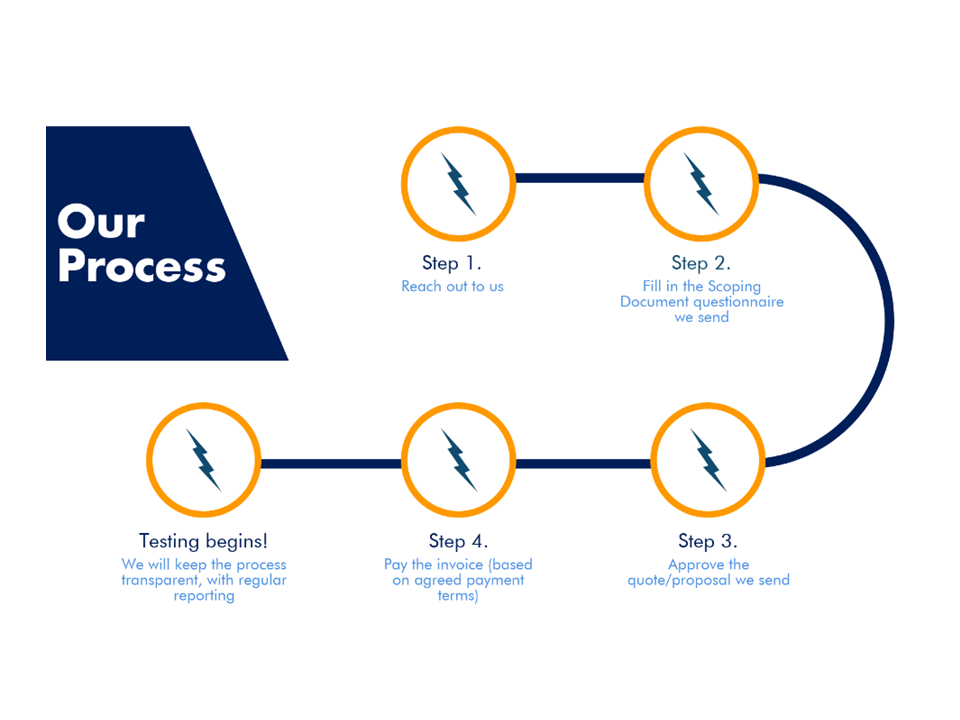 iTech Labs process