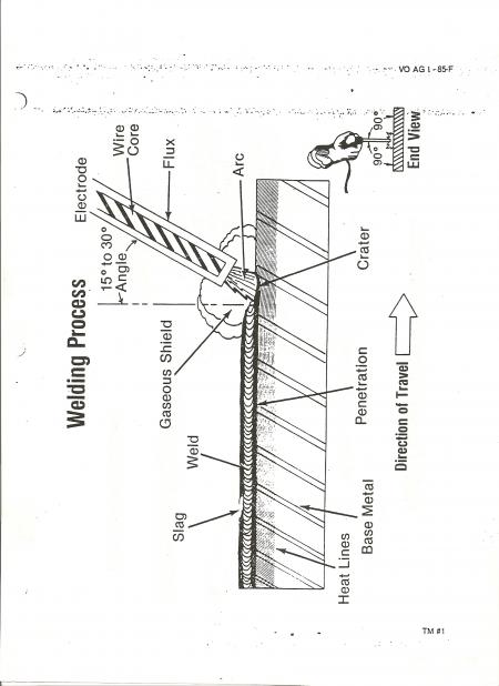 Welding Process