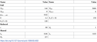 Table 2