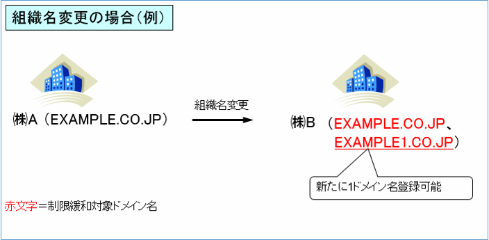 組織名変更の場合（例）