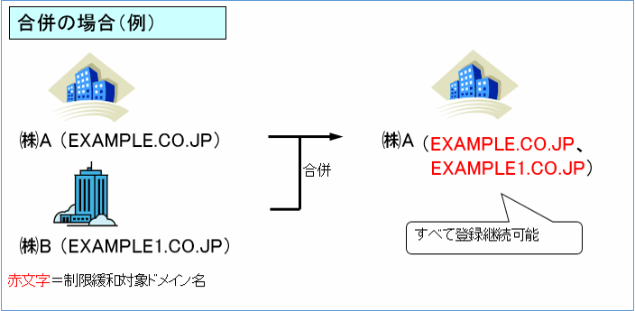 組織名変更の場合（例）