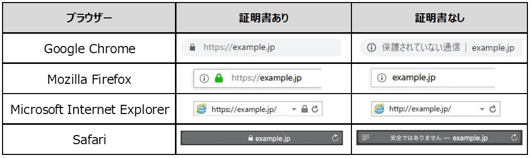 各ブラウザーのアドレスバーの表示例