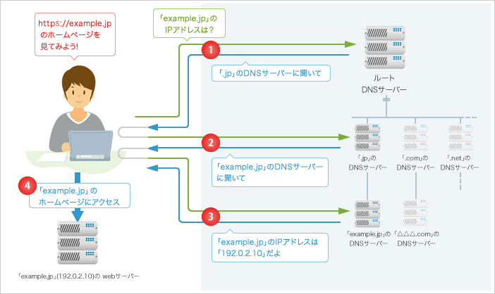 ドメインネームシステム（DNS）の仕組み