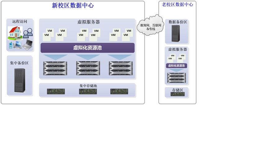 苏州威翰德VMware虚拟化技术助力高校信息化建设