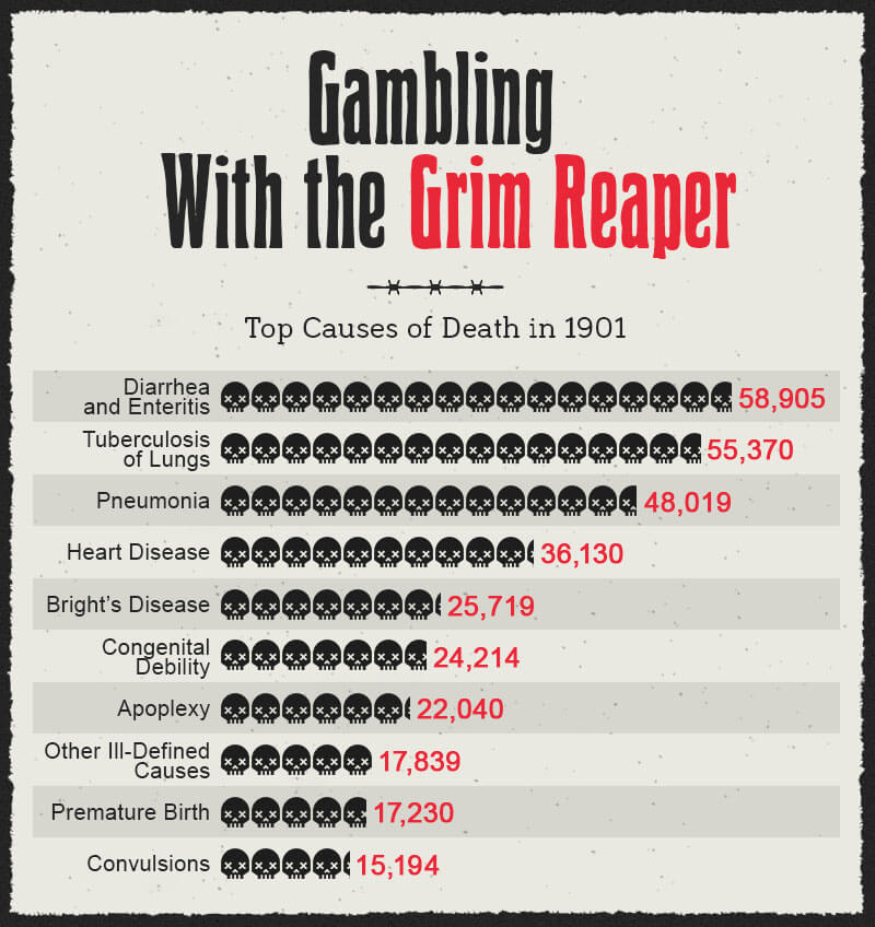 Most Common Fatalities in 1901