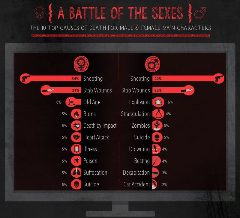 Casualties, by Gender