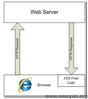 IE xss filter工作原理