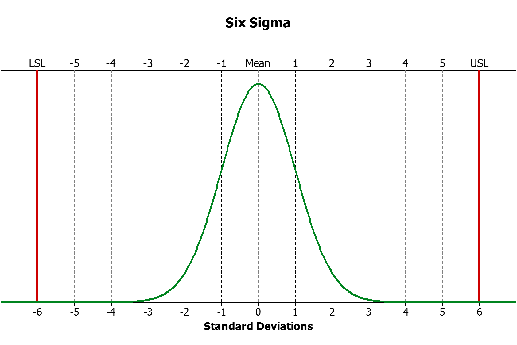 What is Six Sigma