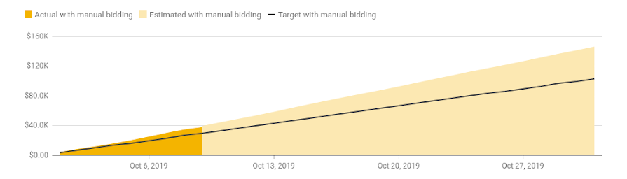 Example budget pacing chart with actual, estimated, and target spend