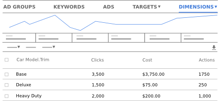 The advertiser can use the Dimensions tab to compare clicks and conversions for each trim level across all car models.