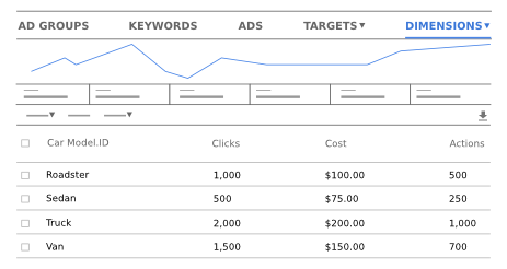 The advertiser can view a summary of reporting data for each car model from the Dimensions tab.