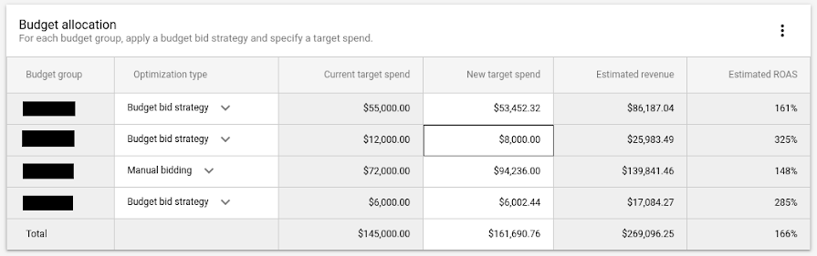 Budget allocation table with multiple budget groups selected