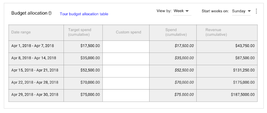 Budget allocation table in new budget plan.  $750000 allocated weekly from April 1 to April 30.