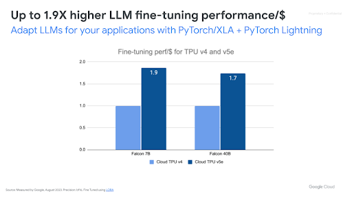 Rendimiento del ajuste de Cloud TPU LLM/$