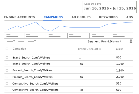 A report segmented by business event variable.