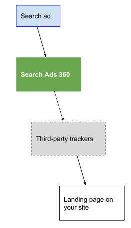 A click redirects through Search Ads 360 and third-party trackers before landing on your site