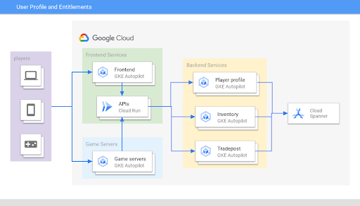 User Profile and Entitlements architecture diagram