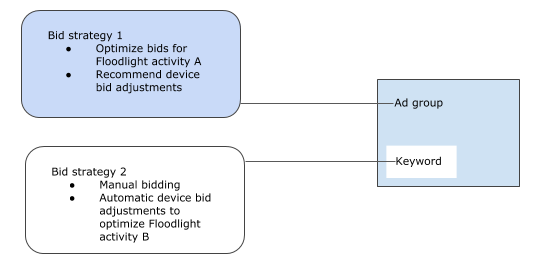 Conflicting bid strategies.