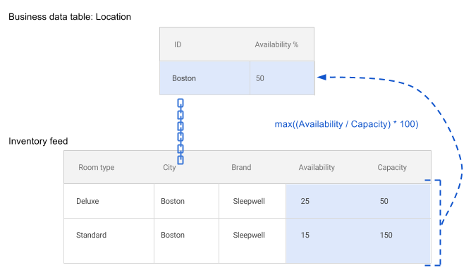 Copy maximum Availability % to a business data table