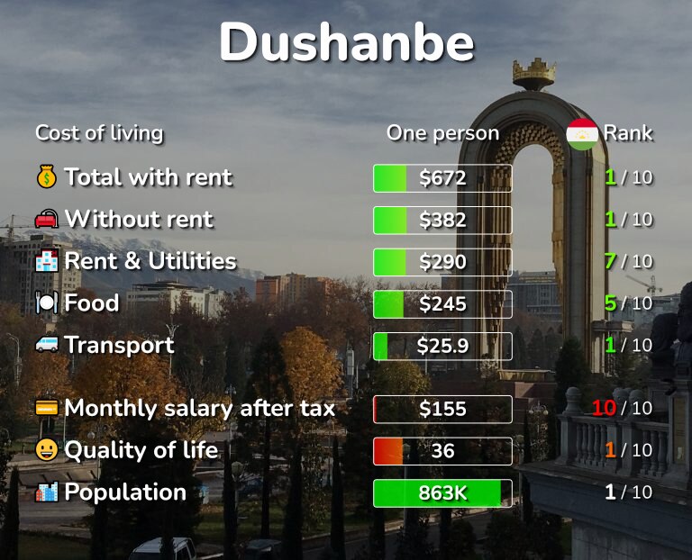 Cost of living in Dushanbe infographic