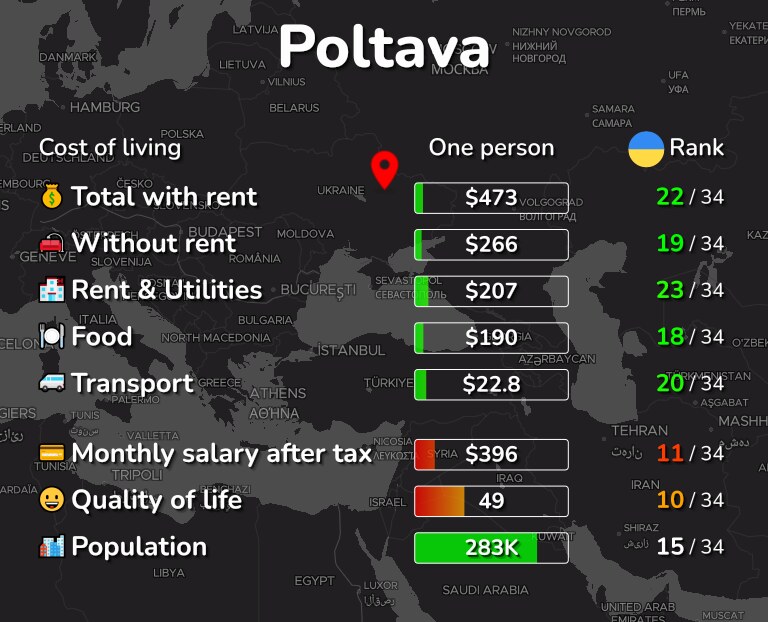 Cost of living in Poltava infographic