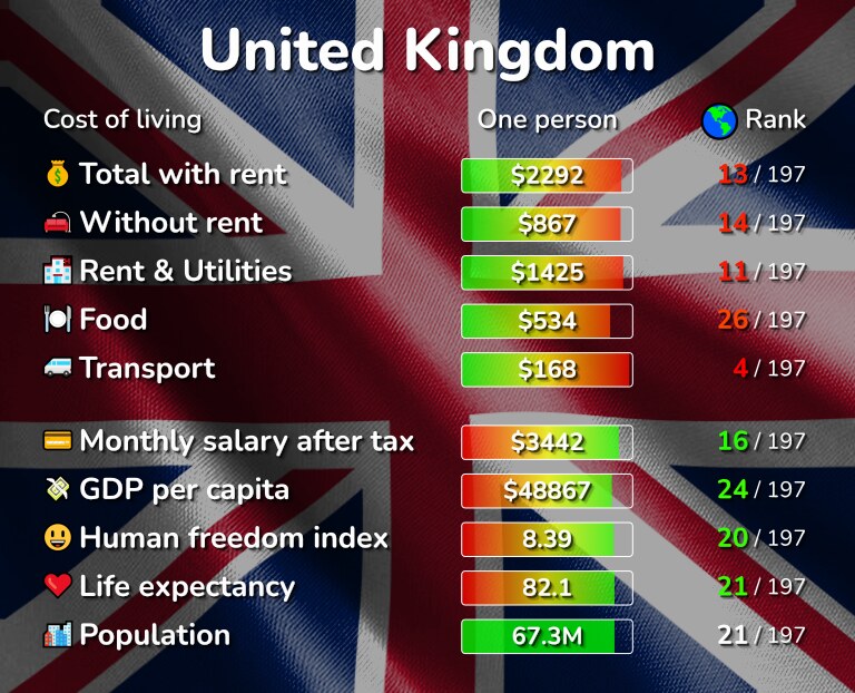 Cost of living in the United Kingdom infographic