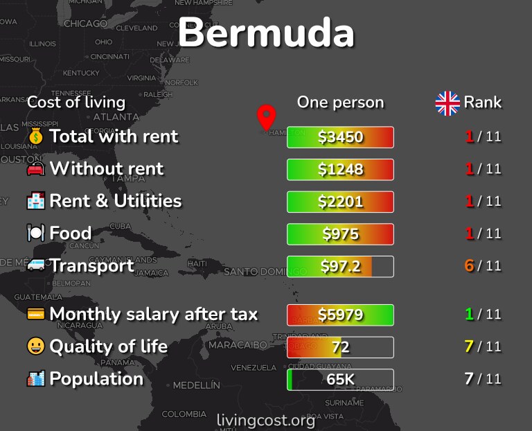 Cost of living in Bermuda infographic