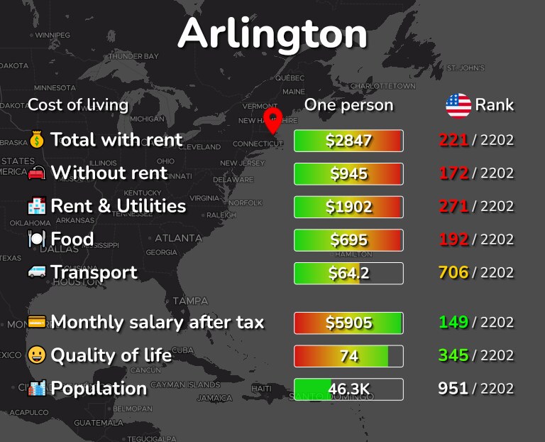 Cost of living in Arlington infographic