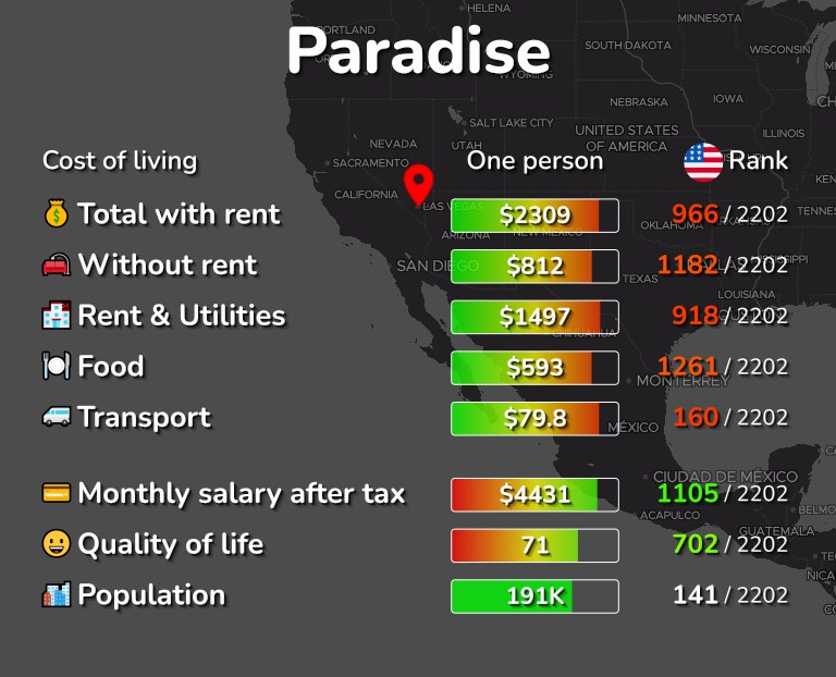 Cost of living in Paradise infographic