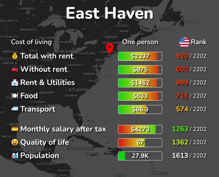 Cost of living in East Haven infographic