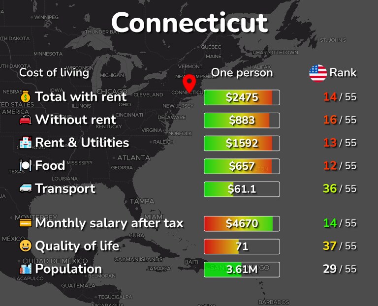 Cost of living in Connecticut infographic