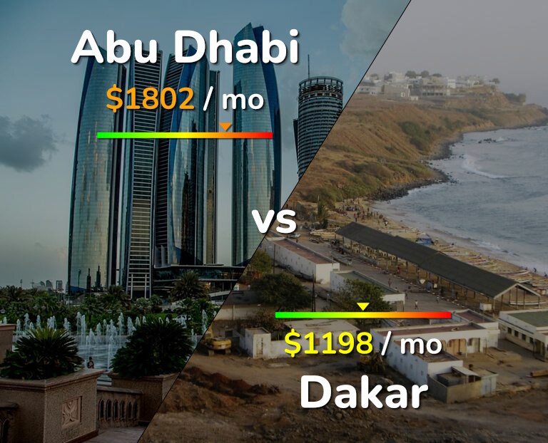 Cost of living in Abu Dhabi vs Dakar infographic