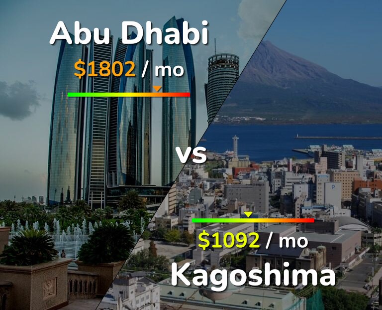 Cost of living in Abu Dhabi vs Kagoshima infographic