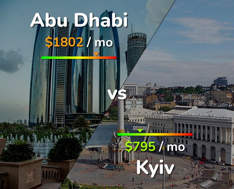 Cost of living in Abu Dhabi vs Kyiv infographic