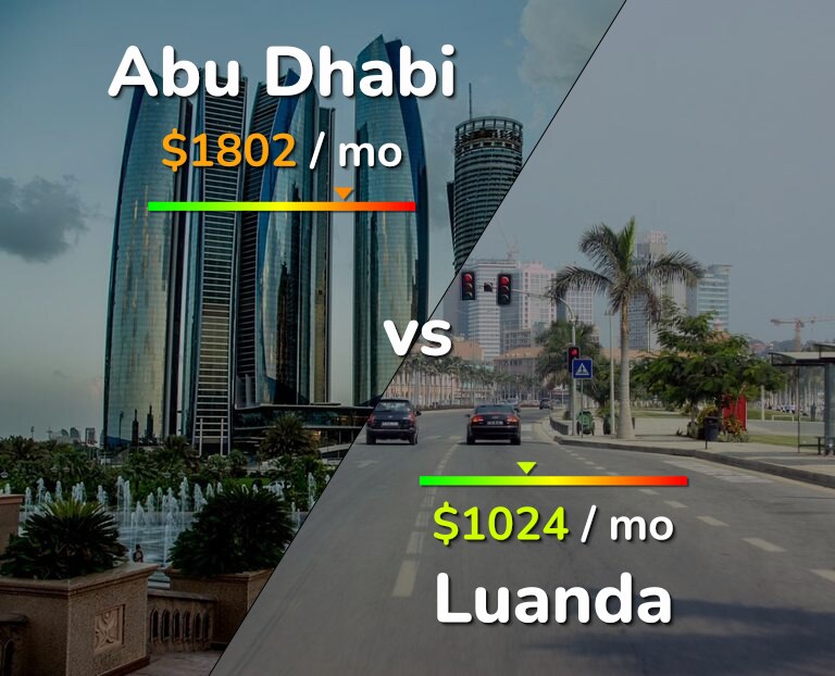 Cost of living in Abu Dhabi vs Luanda infographic