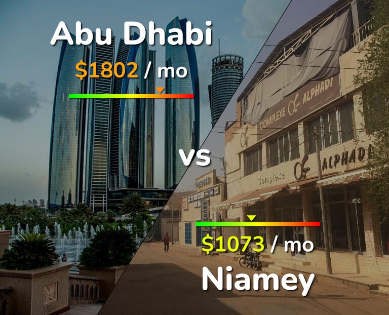 Cost of living in Abu Dhabi vs Niamey infographic