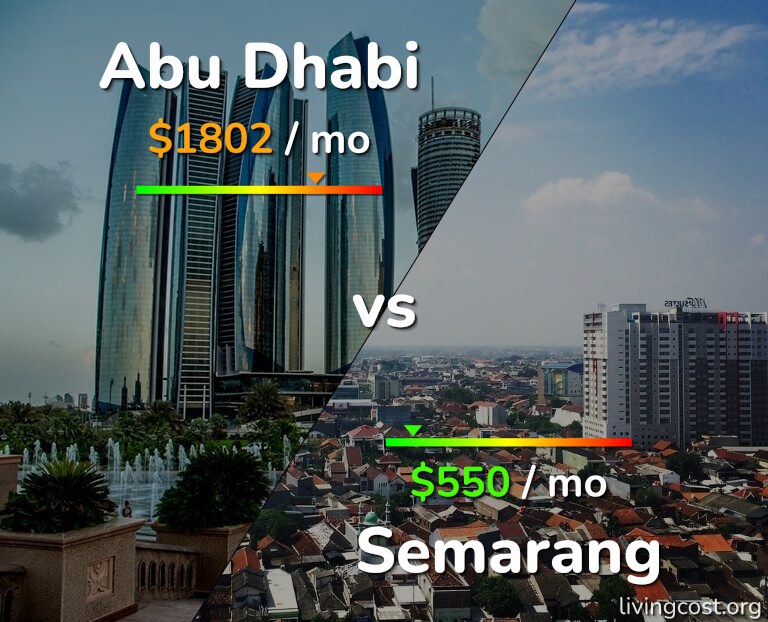 Cost of living in Abu Dhabi vs Semarang infographic