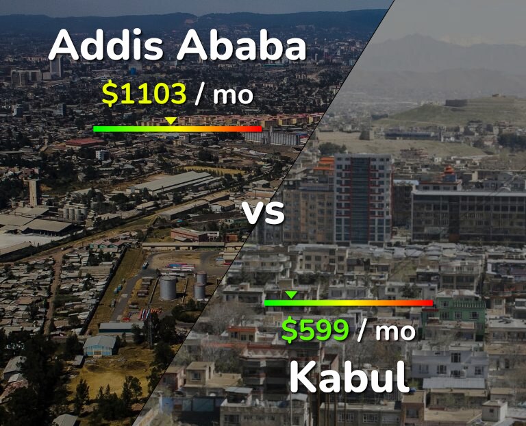 Cost of living in Addis Ababa vs Kabul infographic