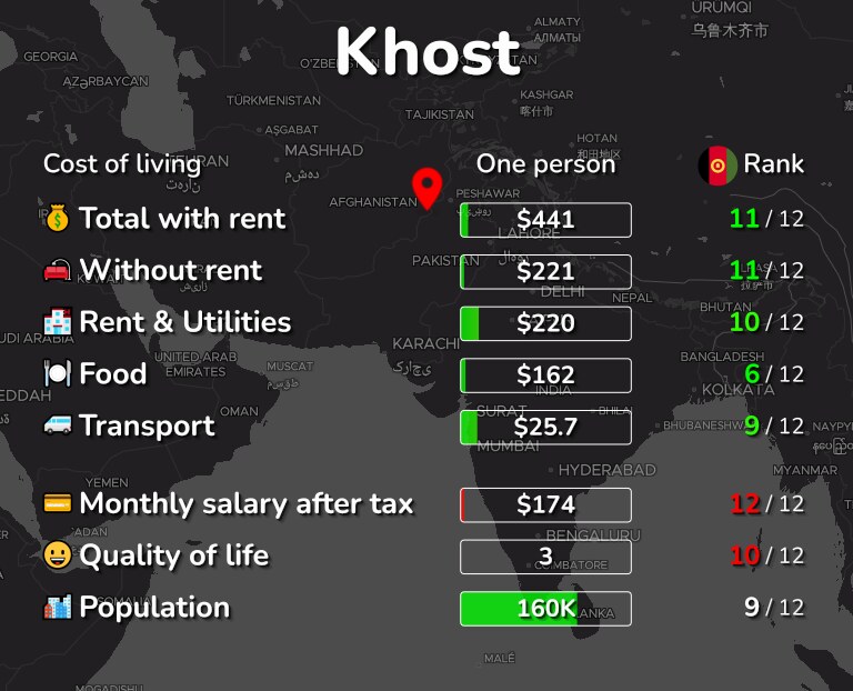 Cost of living in Khost infographic