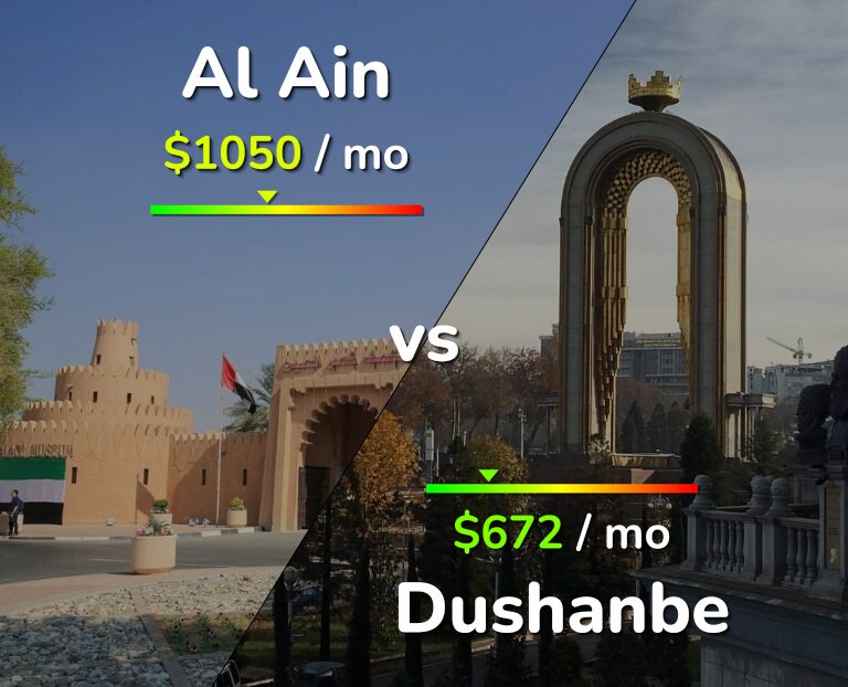 Cost of living in Al Ain vs Dushanbe infographic