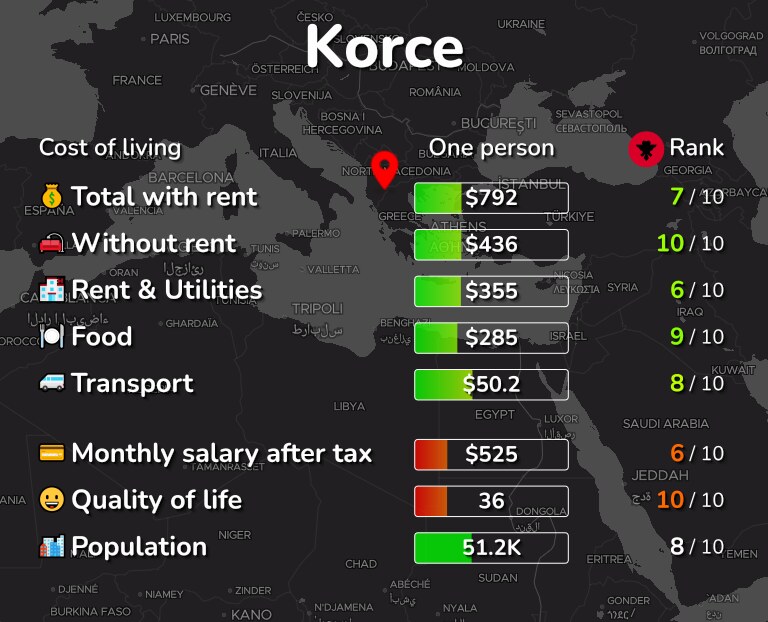 Cost of living in Korce infographic