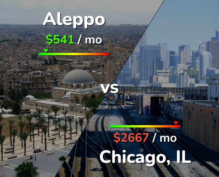 Cost of living in Aleppo vs Chicago infographic