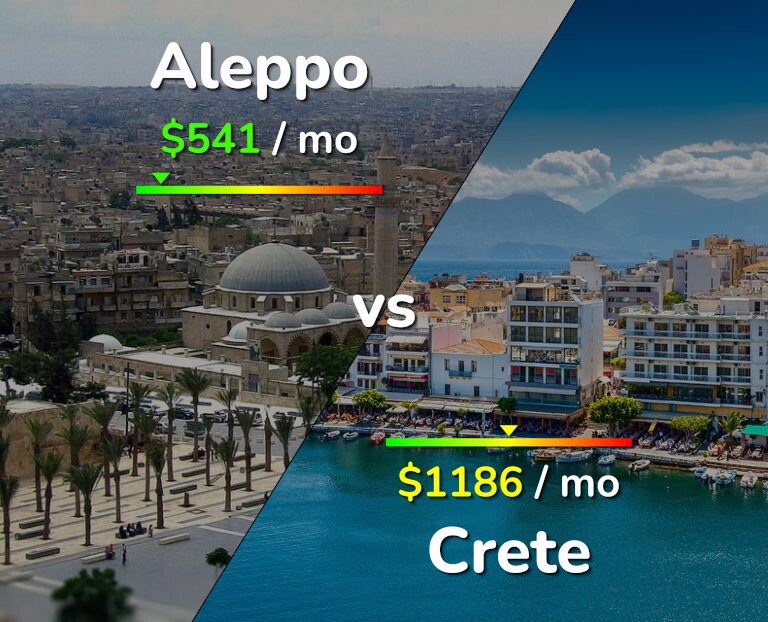 Cost of living in Aleppo vs Crete infographic