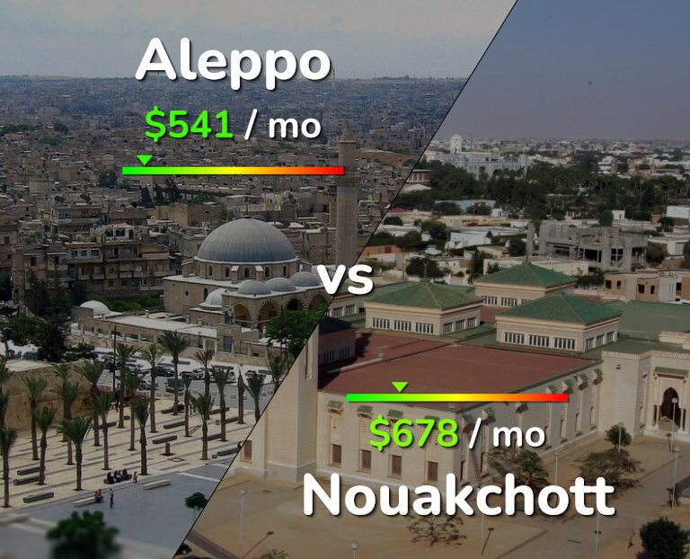 Cost of living in Aleppo vs Nouakchott infographic