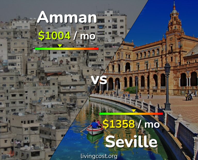 Cost of living in Amman vs Seville infographic